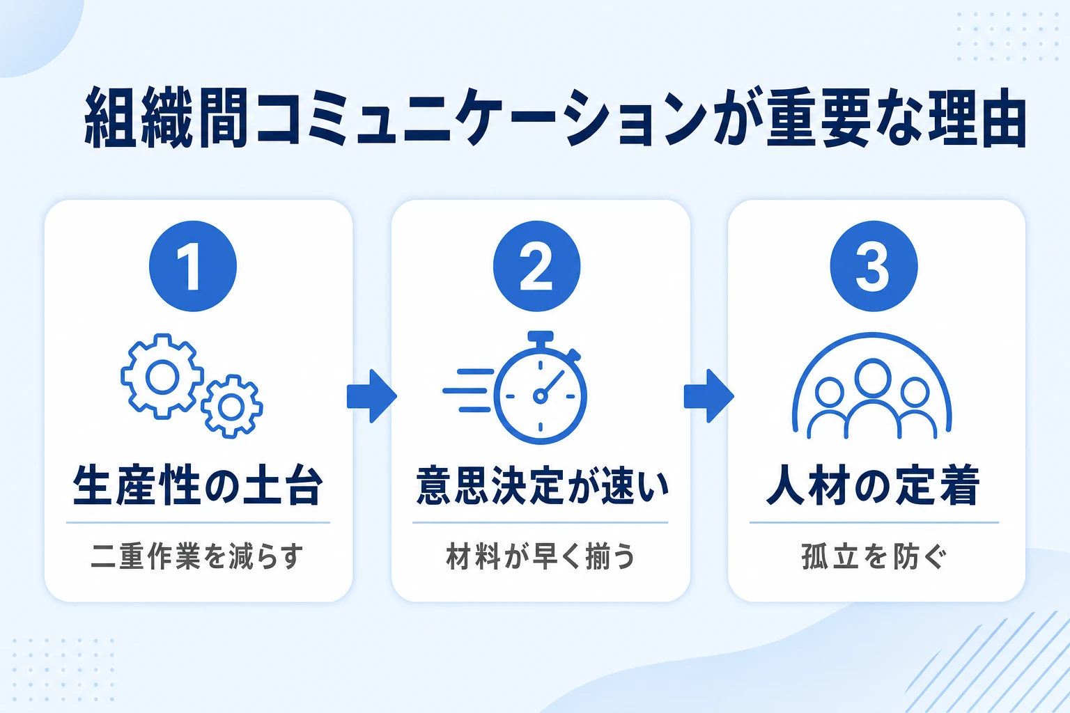 組織間コミュニケーションが生産性・意思決定・定着に効くことを示す解説図