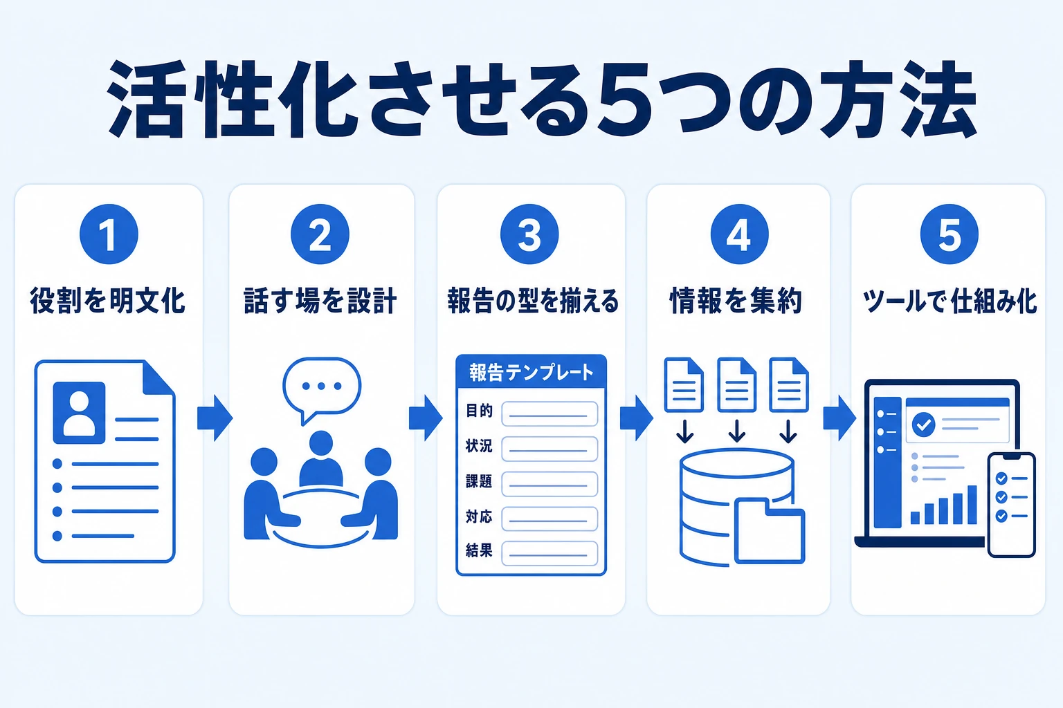 組織間コミュニケーションを活性化する5ステップを示す解説図