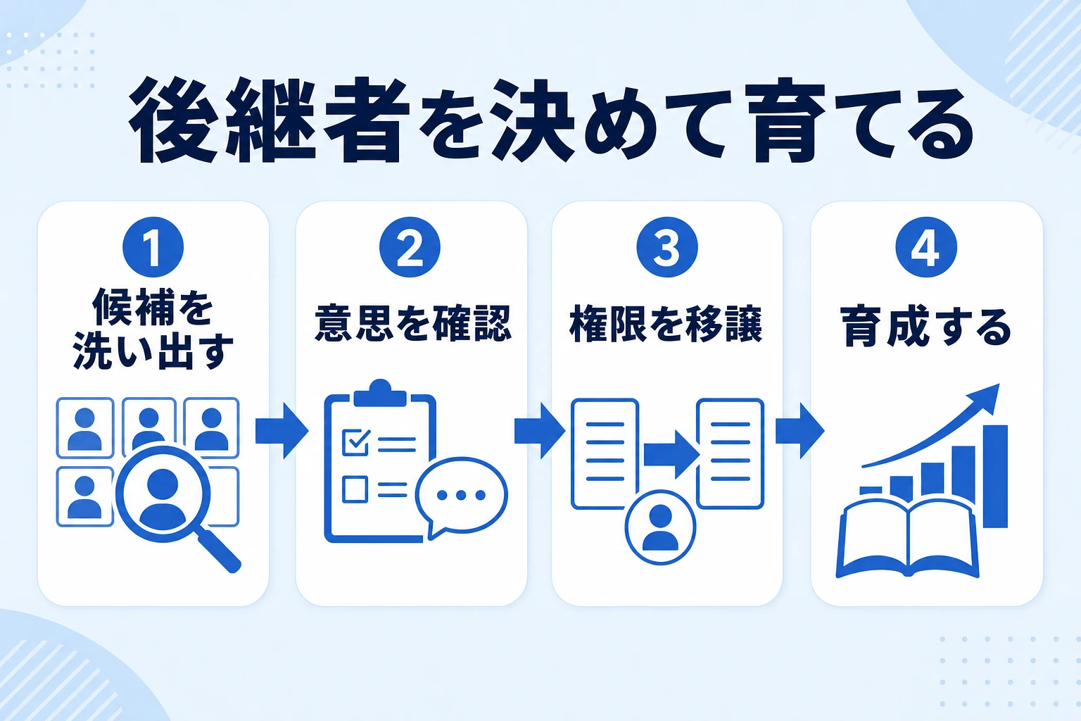 後継者を選び、育成し、権限を移譲していく流れを示した図