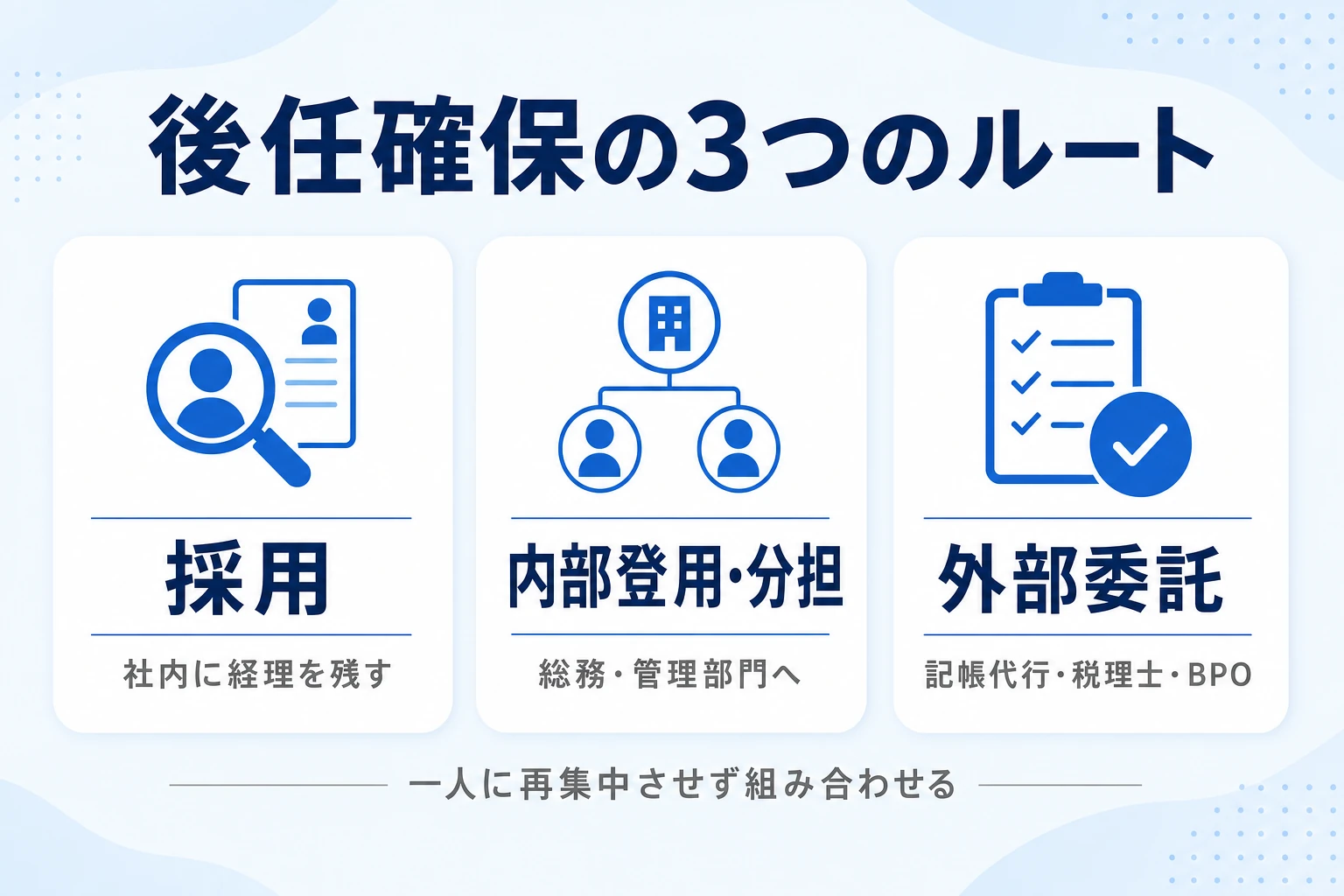 後任確保の3ルート（採用・内部登用・外部委託）を比較した図