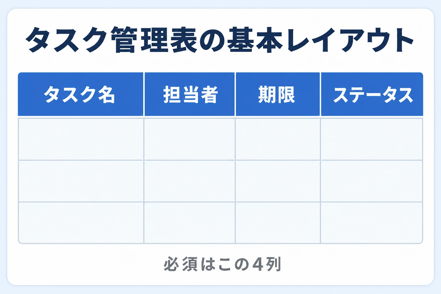 タスク管理表の基本レイアウト（タスク名・担当者・期限・ステータスの4列）