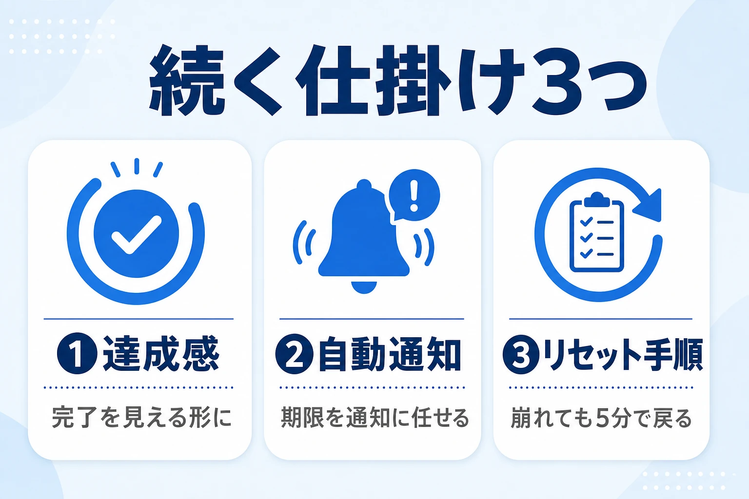 続ける仕掛けを足す3つの対処法（達成感・自動通知・リセット手順）を示した図