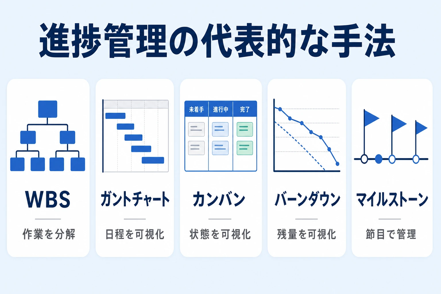 進捗管理の代表的な手法5つ:WBS・ガントチャート・カンバン・バーンダウン・マイルストーンの早見図