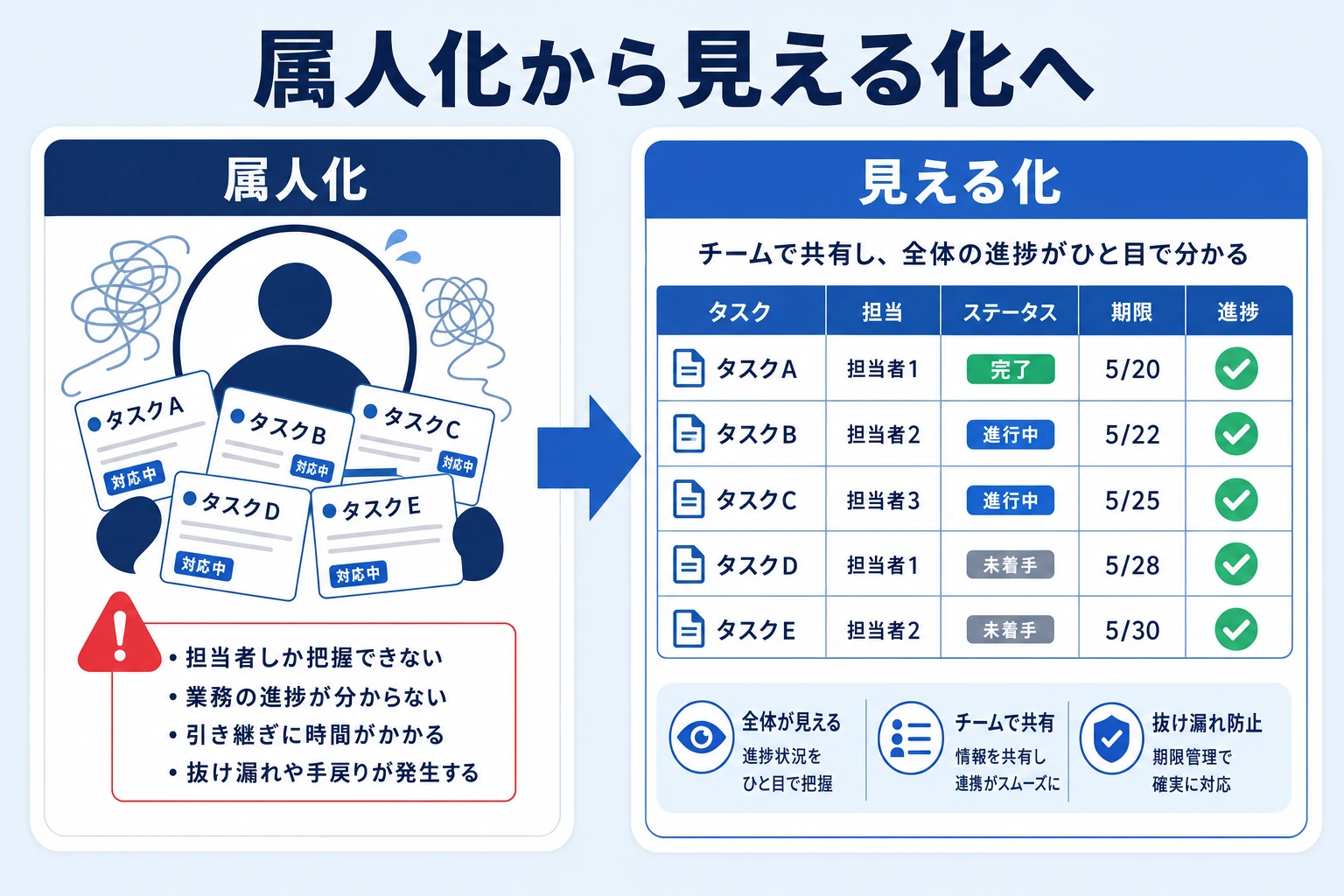 属人化した業務を見える化してチームで共有する状態への転換図