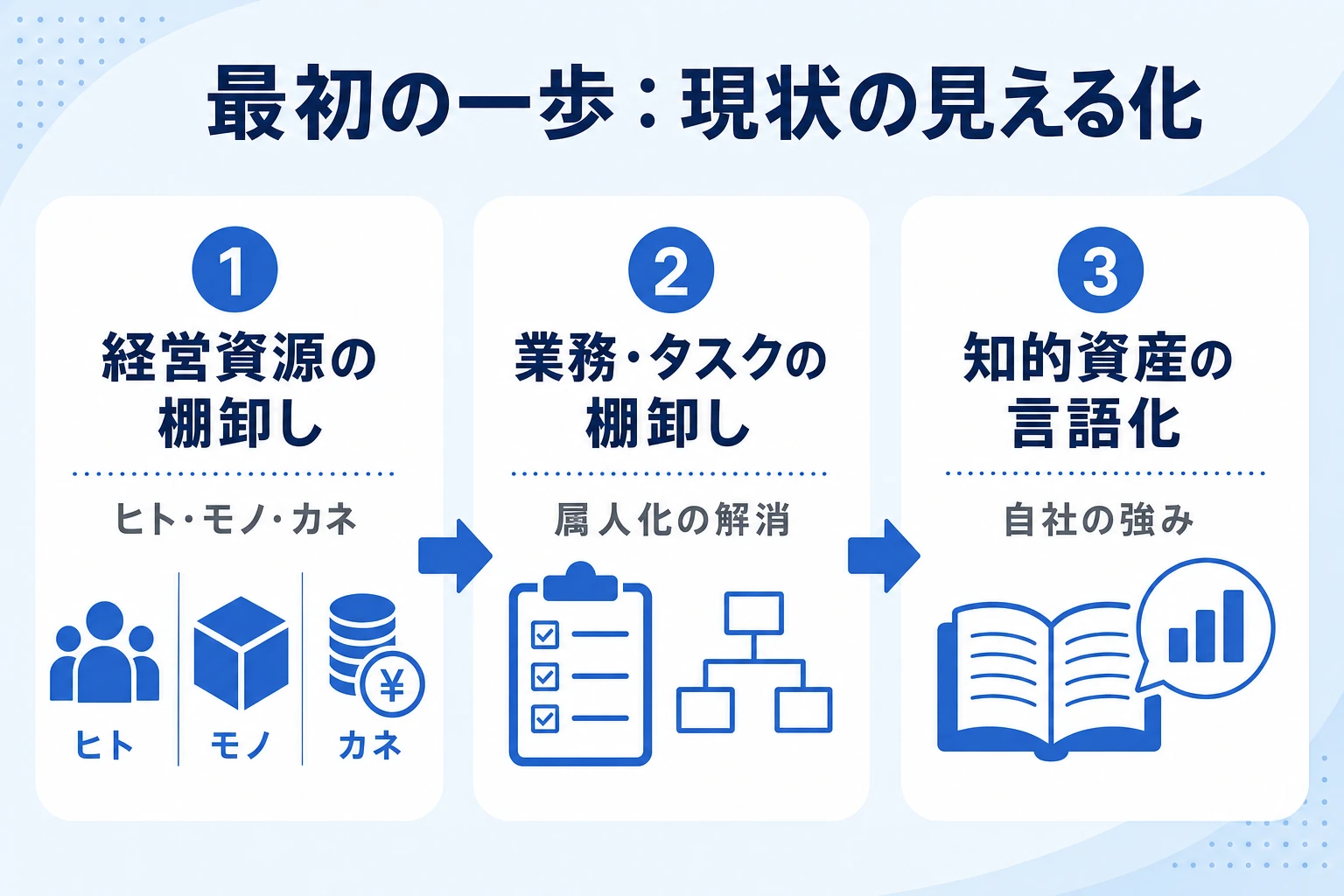 会社の現状を棚卸しして見える化する3つの視点（経営資源・業務・知的資産）の図