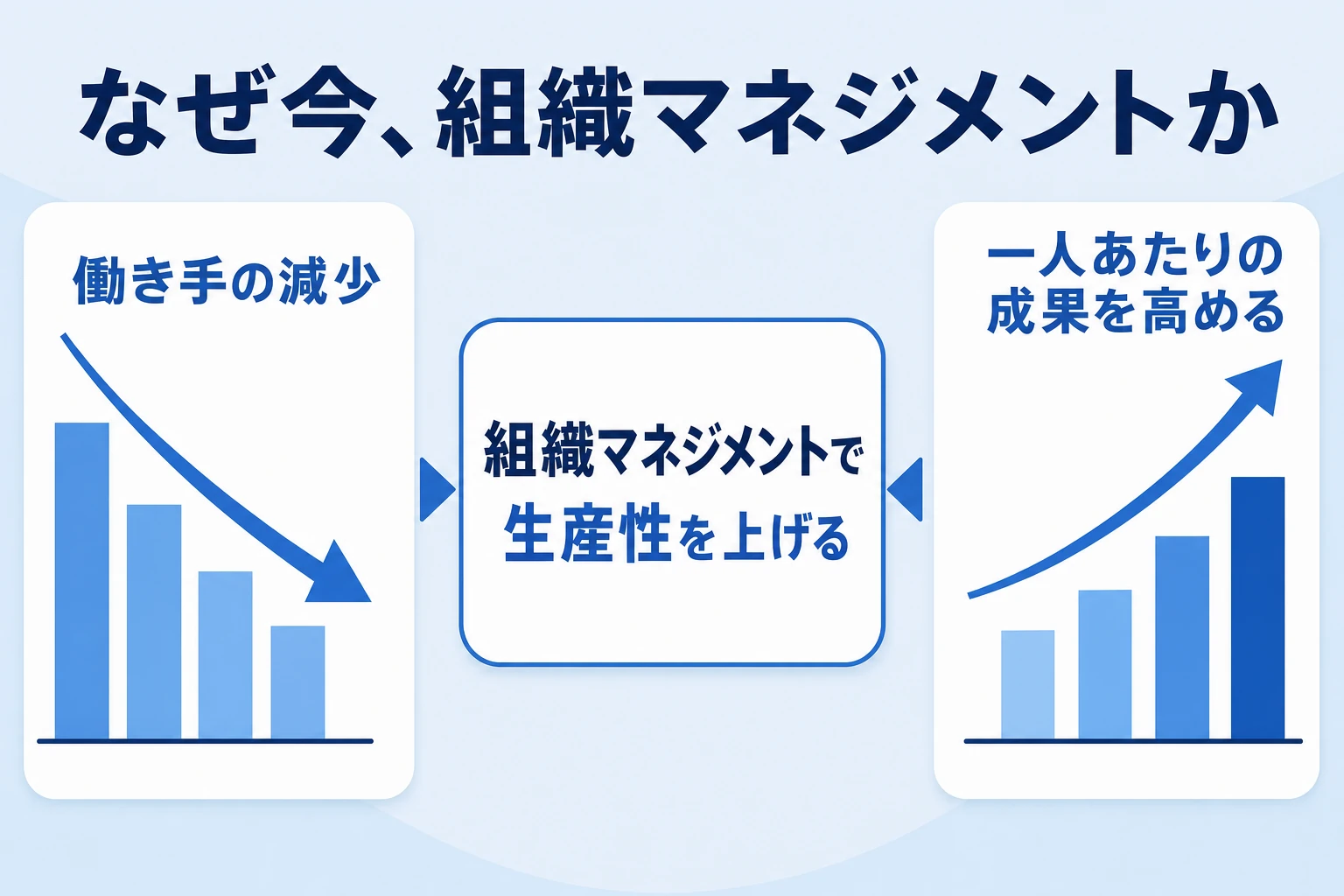 労働人口の減少と生産性向上の必要性を示した図