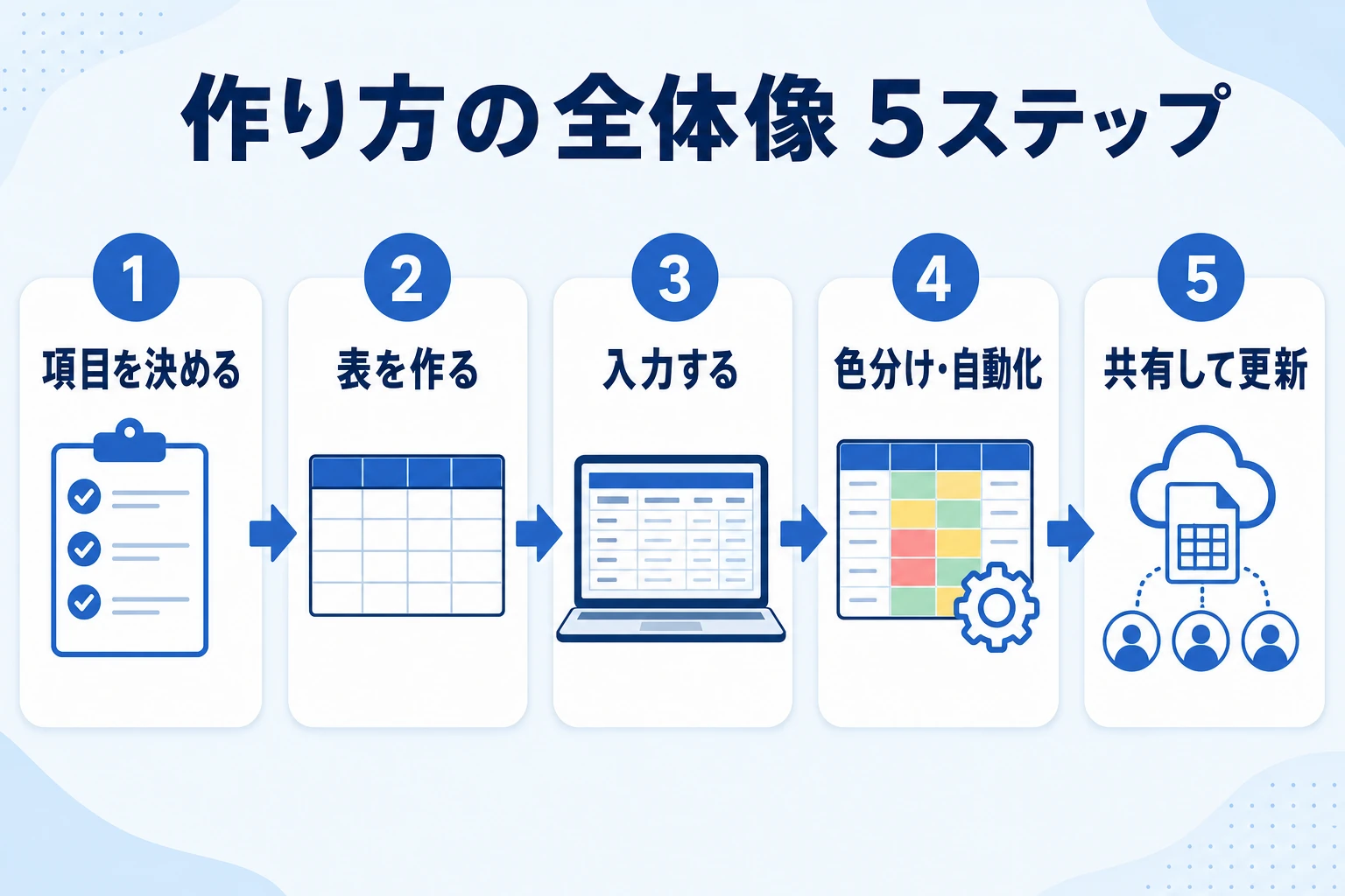スプレッドシートでタスク管理を作る5ステップの全体像