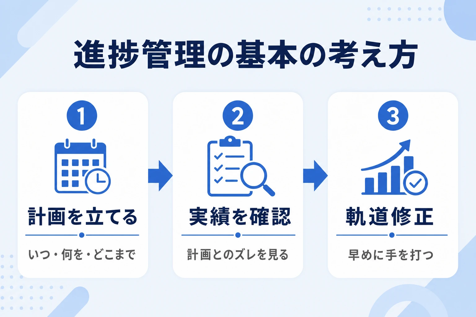 進捗管理の基本の考え方:計画を立て、実績を確認し、ズレを軌道修正する流れの図
