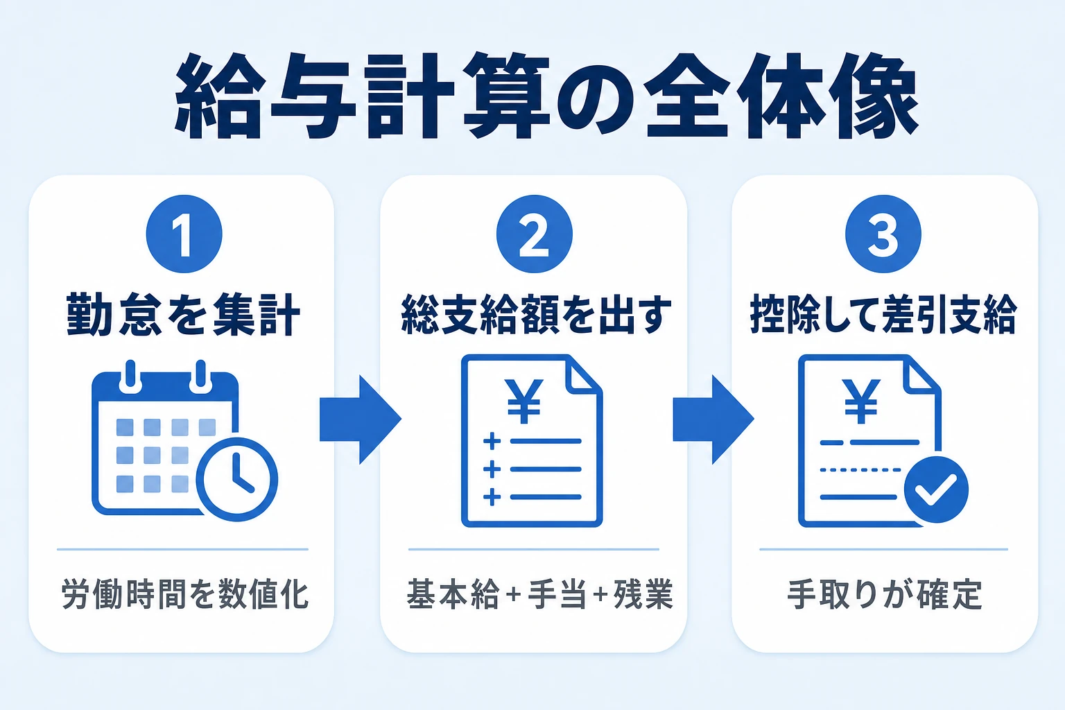 エクセルで給与計算する3ステップの全体像(勤怠集計→総支給→控除して差引支給)の図