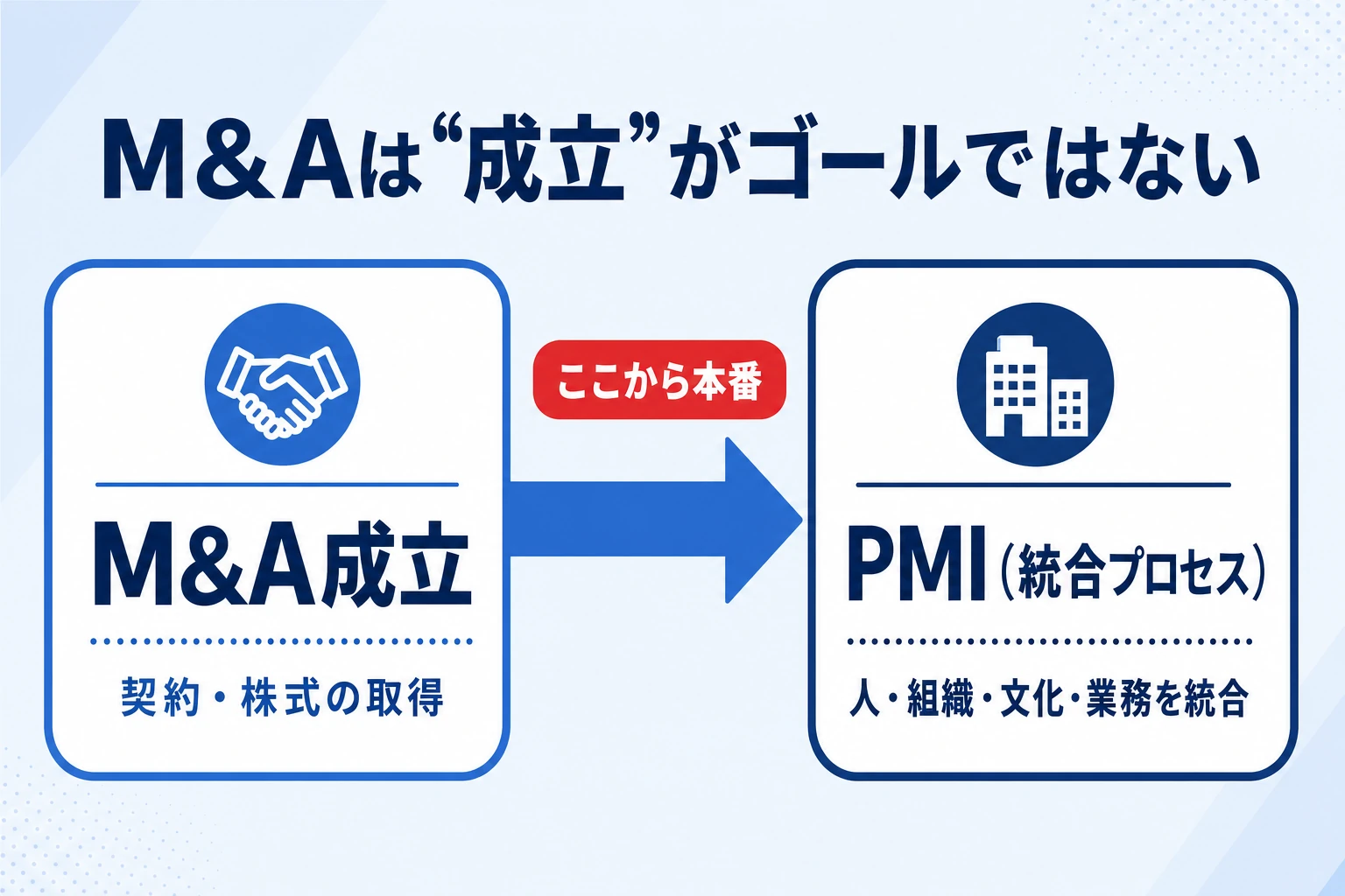 M&Aは成立がゴールではなく、成立後のPMI（統合プロセス）が本番であることを示す図