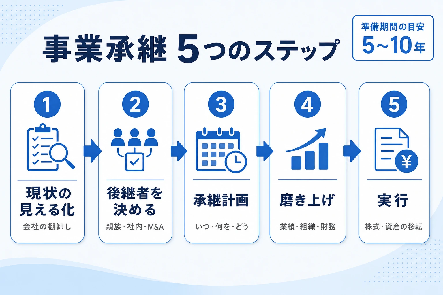 事業承継を始める5ステップと期間の目安を示した全体像の図