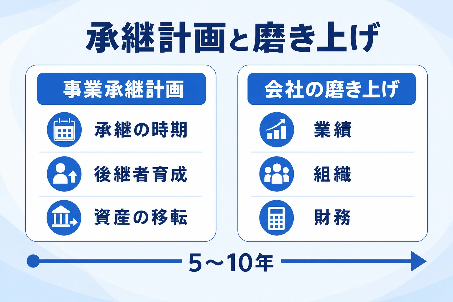 事業承継計画書と、承継までに会社を磨き上げる流れを示したタイムラインの図