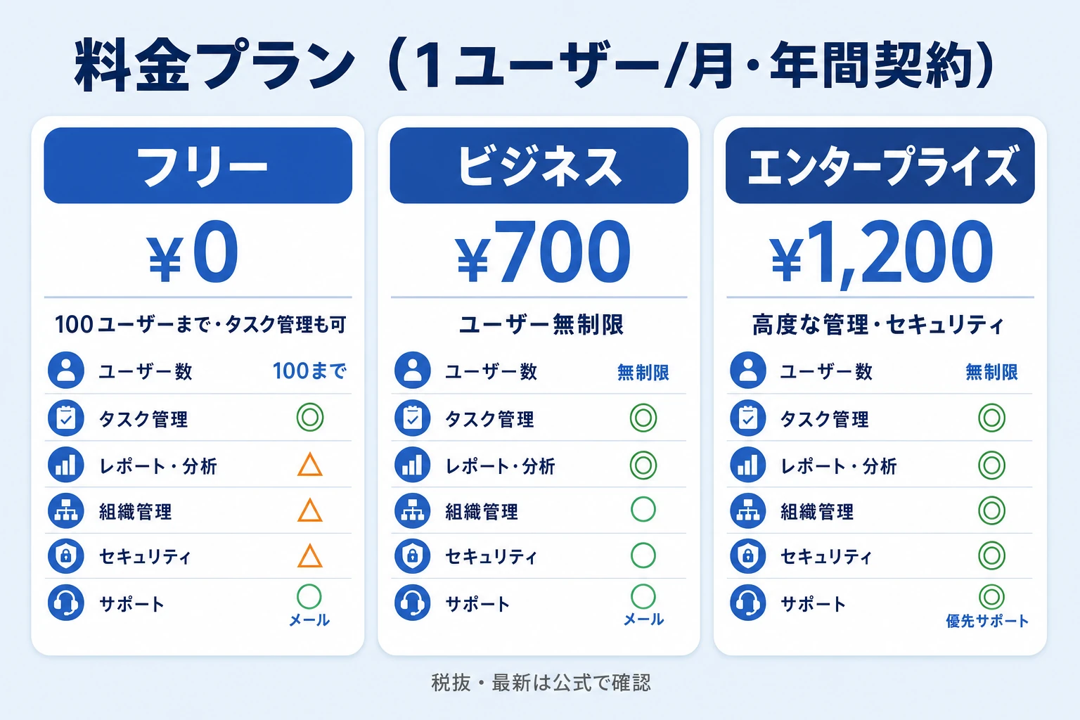 Chatworkの料金プランとタスク管理で使える範囲