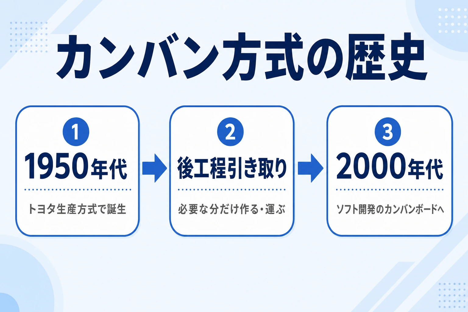 トヨタ生産方式の誕生からソフトウェア開発への広がりを示す歴史の流れ図