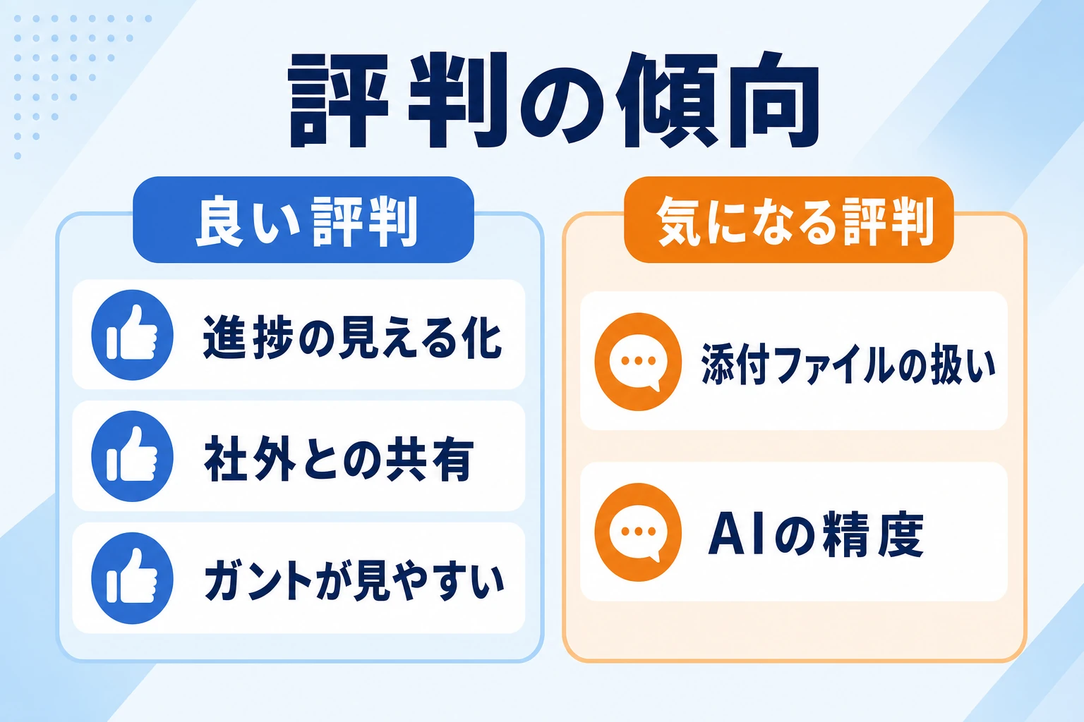 Backlogの評判の傾向:見える化と社外共有への高評価、添付ファイルの扱いとAI精度への指摘