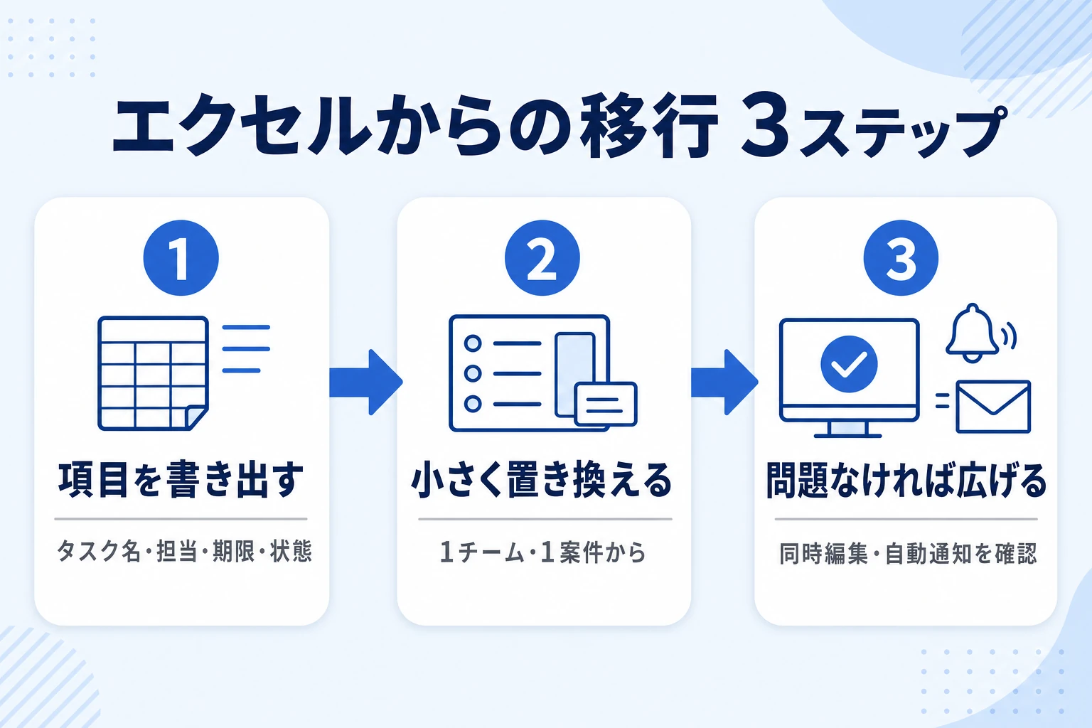 Excel管理からシンプルなタスク管理ツールへ移行する3ステップの図
