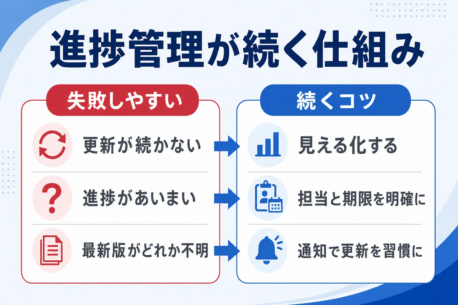 進捗管理が失敗しやすい原因と、続けるためのコツを対比した図