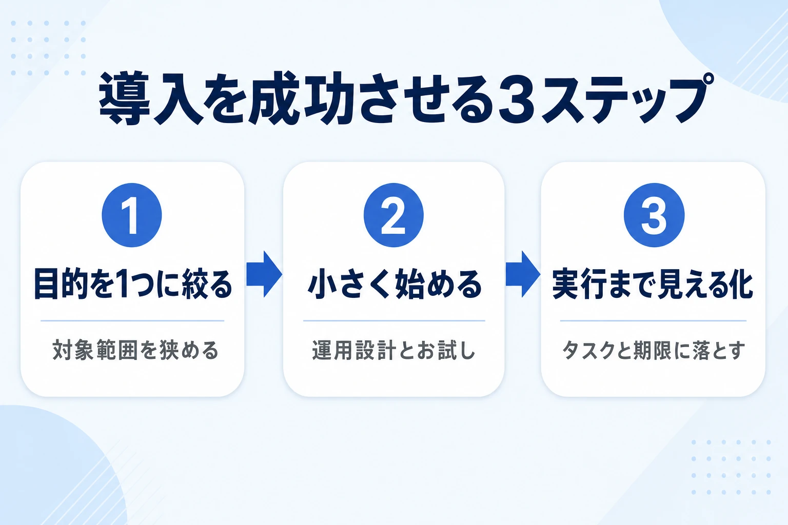 経営管理ツール導入を成功させる3ステップの図