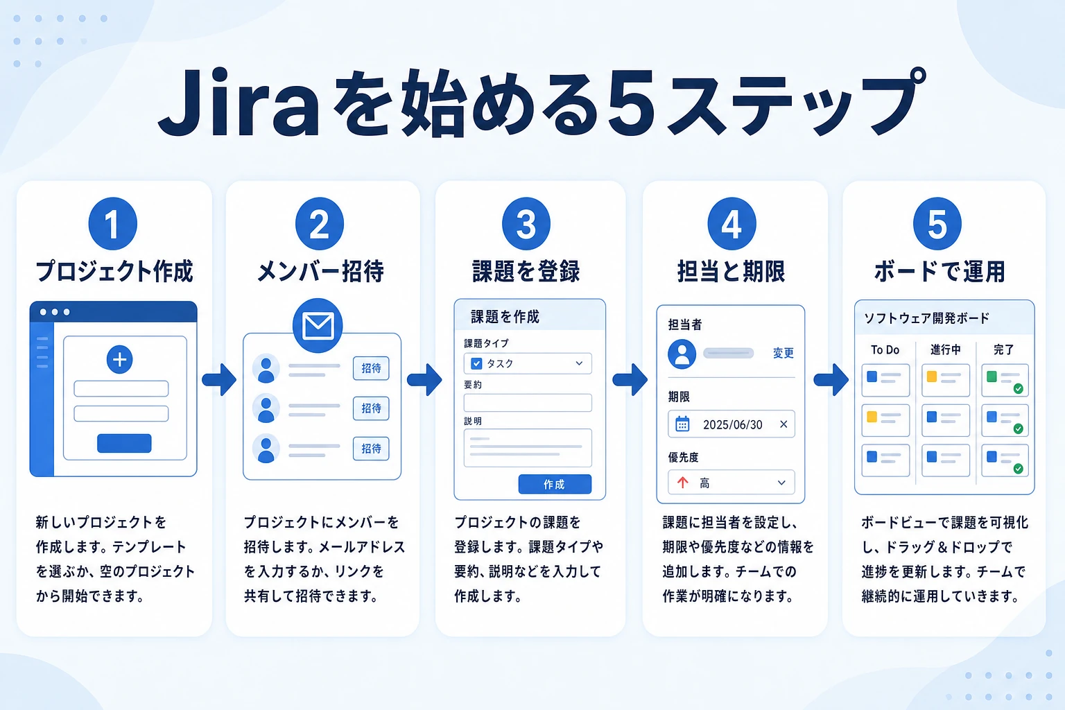 Jiraでタスク管理を始める5ステップ：プロジェクト作成、メンバー招待、課題の登録、担当と期限の設定、ボードで運用