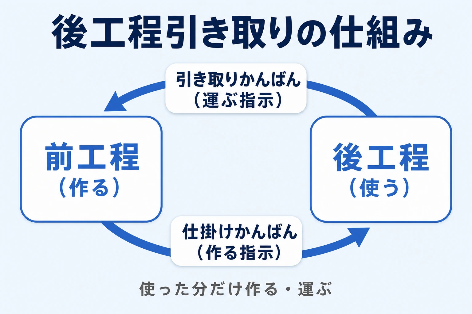 後工程が使った分だけ前工程が補充する後工程引き取りの循環図