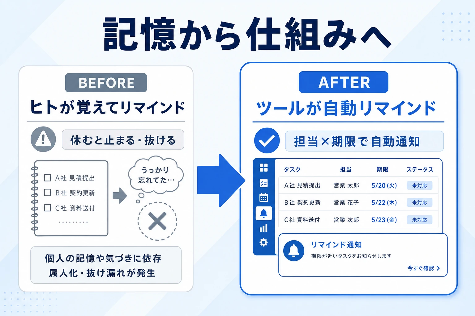 個人のリマインダーからチームの自動リマインドへ