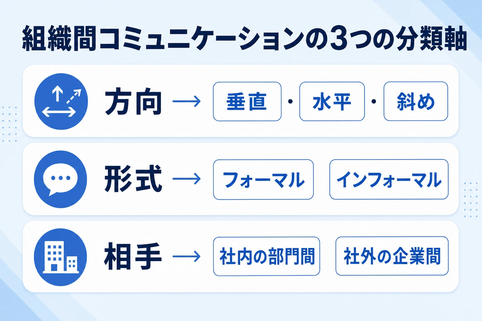 組織間コミュニケーションを方向・形式・相手で分類した解説図