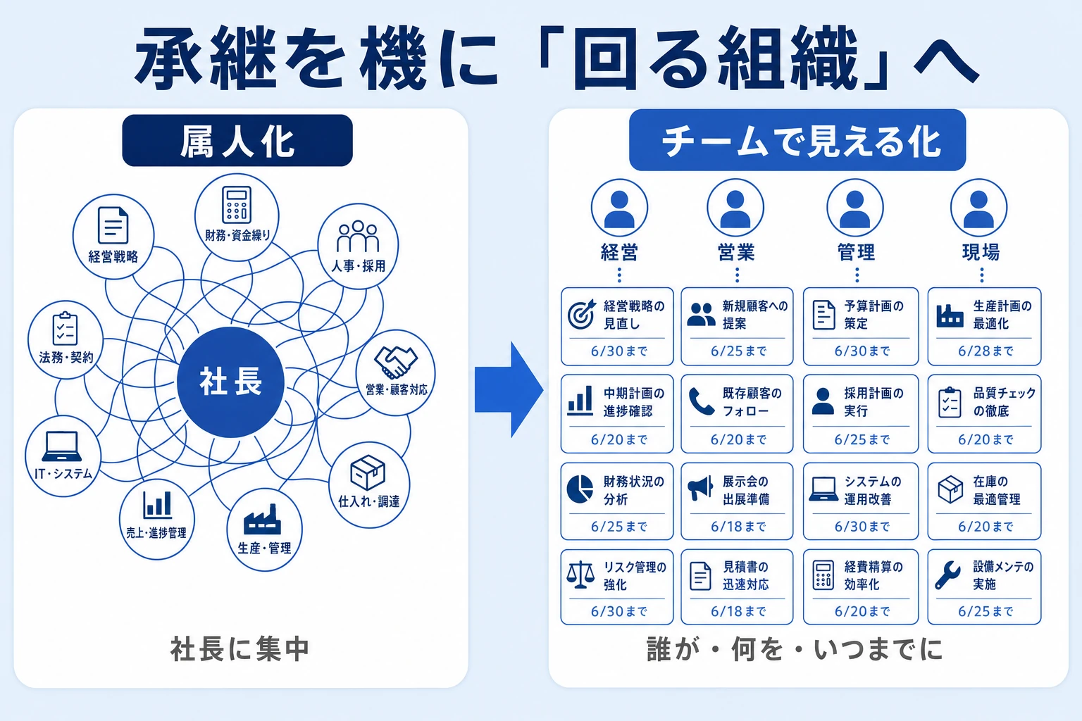 属人化した組織を、承継を機にチームで回る組織へ作り替える対比の図