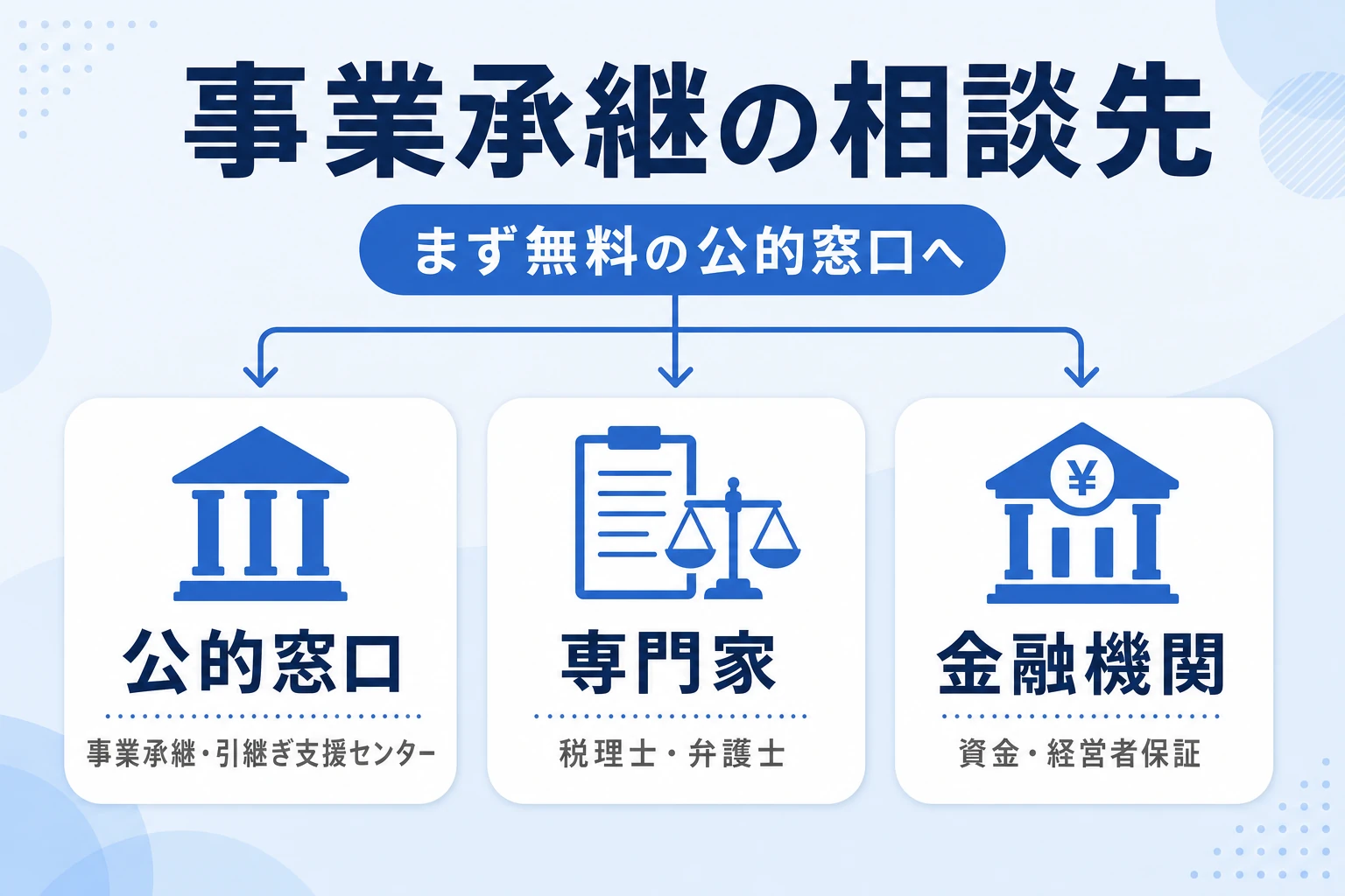 事業承継の相談先（公的窓口・専門家・金融機関）と使い分けを示した図