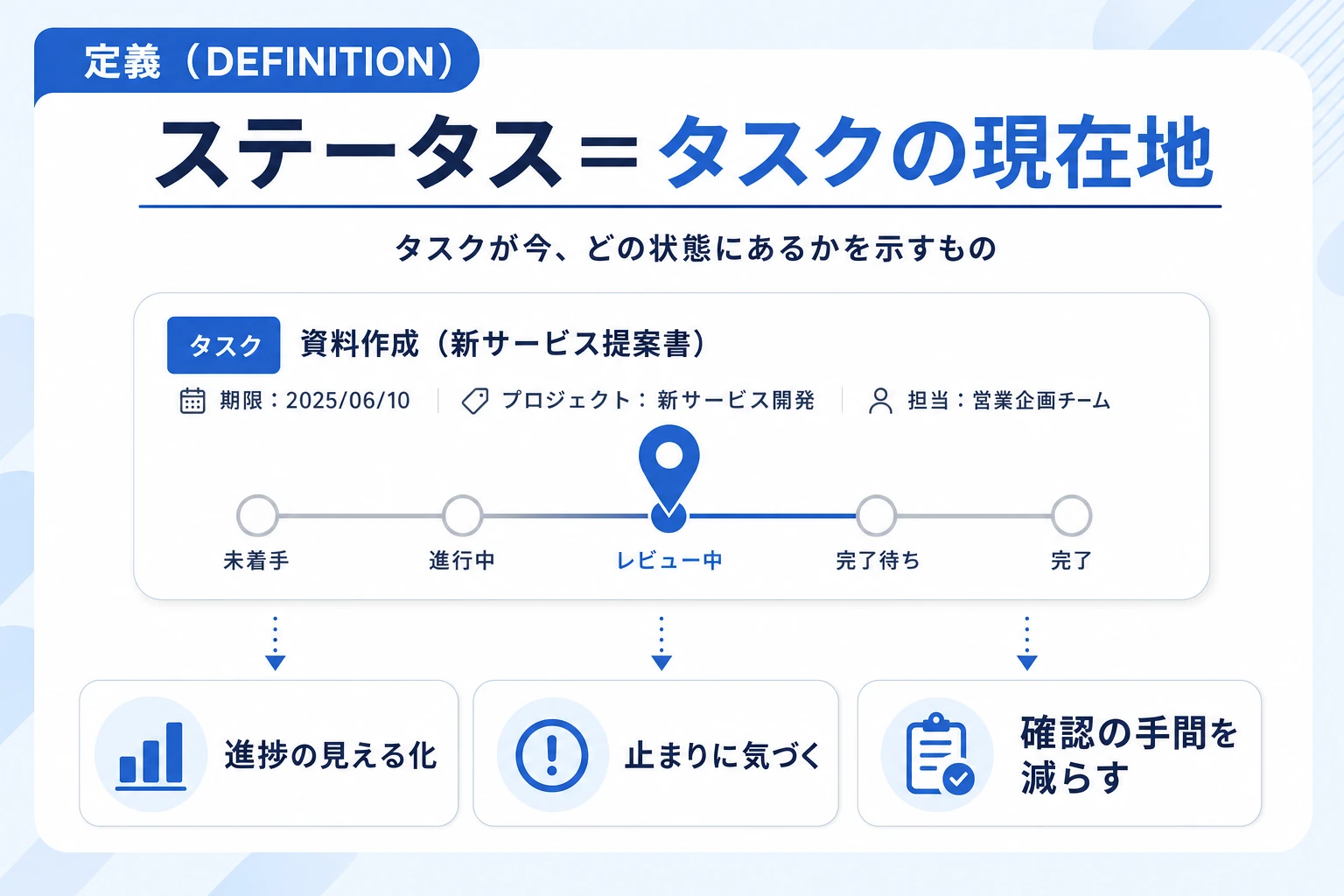 タスクのステータス(状態区分)の意味と役割を示す図