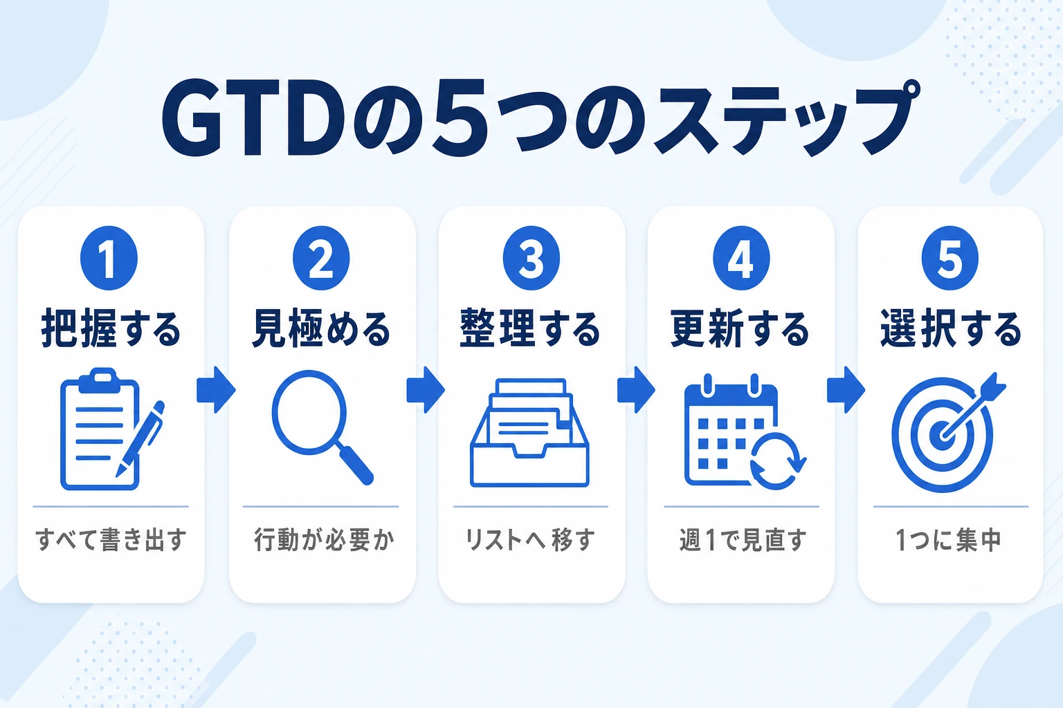 GTDの5つのステップ：把握する→見極める→整理する→更新する→選択する の流れ図