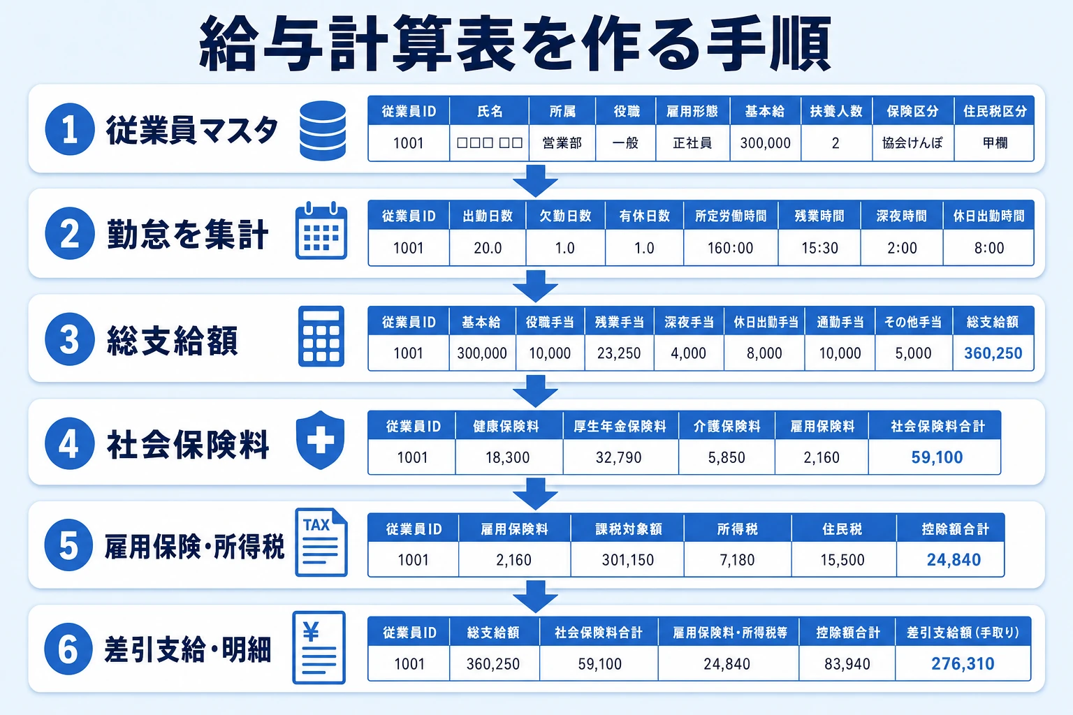 エクセルで給与計算表を作る手順(従業員マスタ→勤怠集計→総支給→控除→差引支給→明細)の流れ図