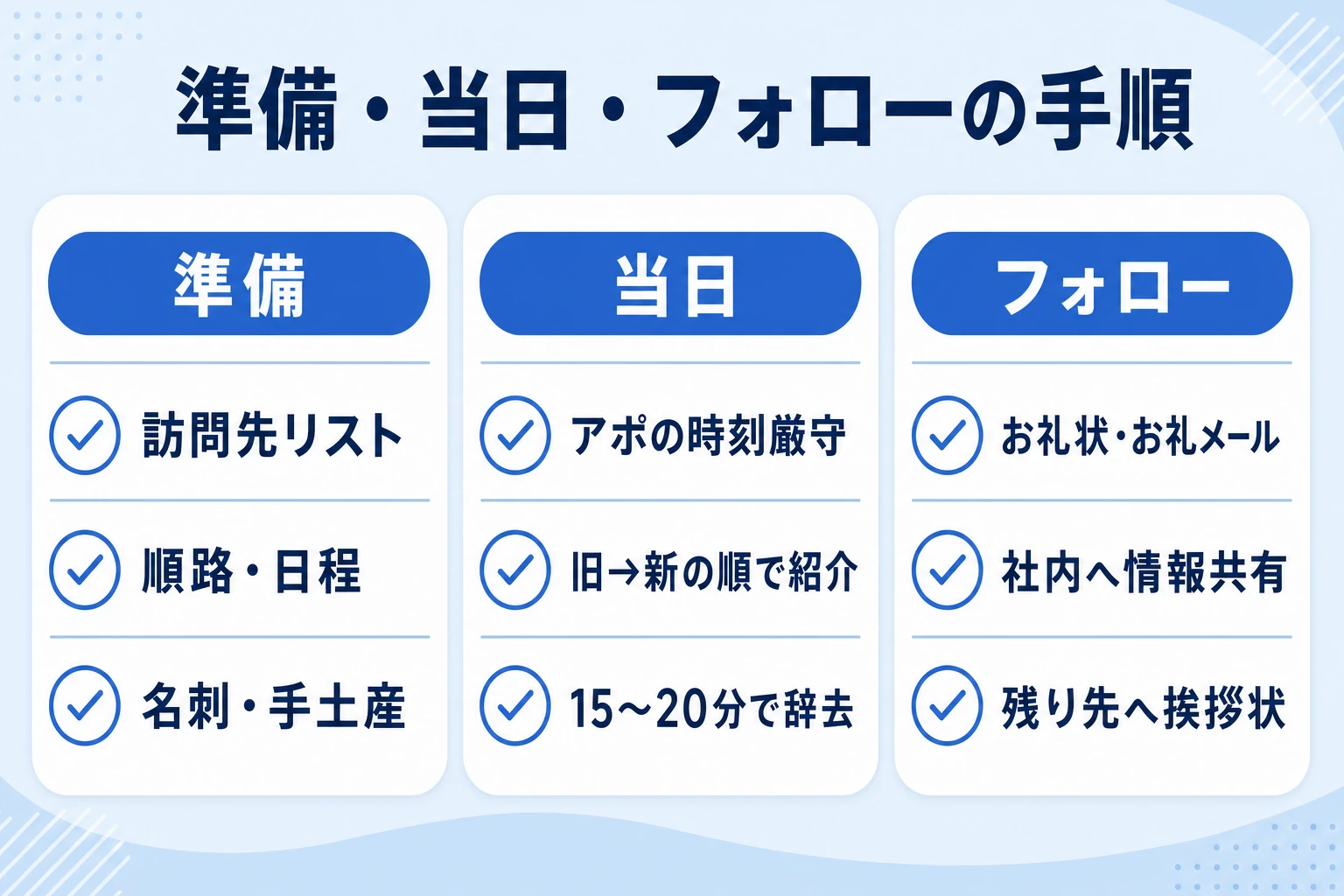 社長交代の挨拶回りの準備・当日・フォローの手順を示したステップ図