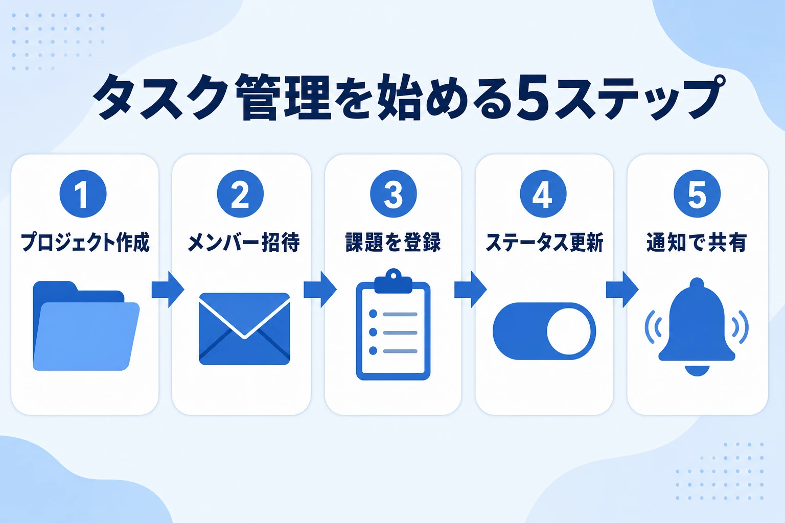 Backlogでタスク管理を始める5ステップ:プロジェクト作成からタスクの通知共有まで
