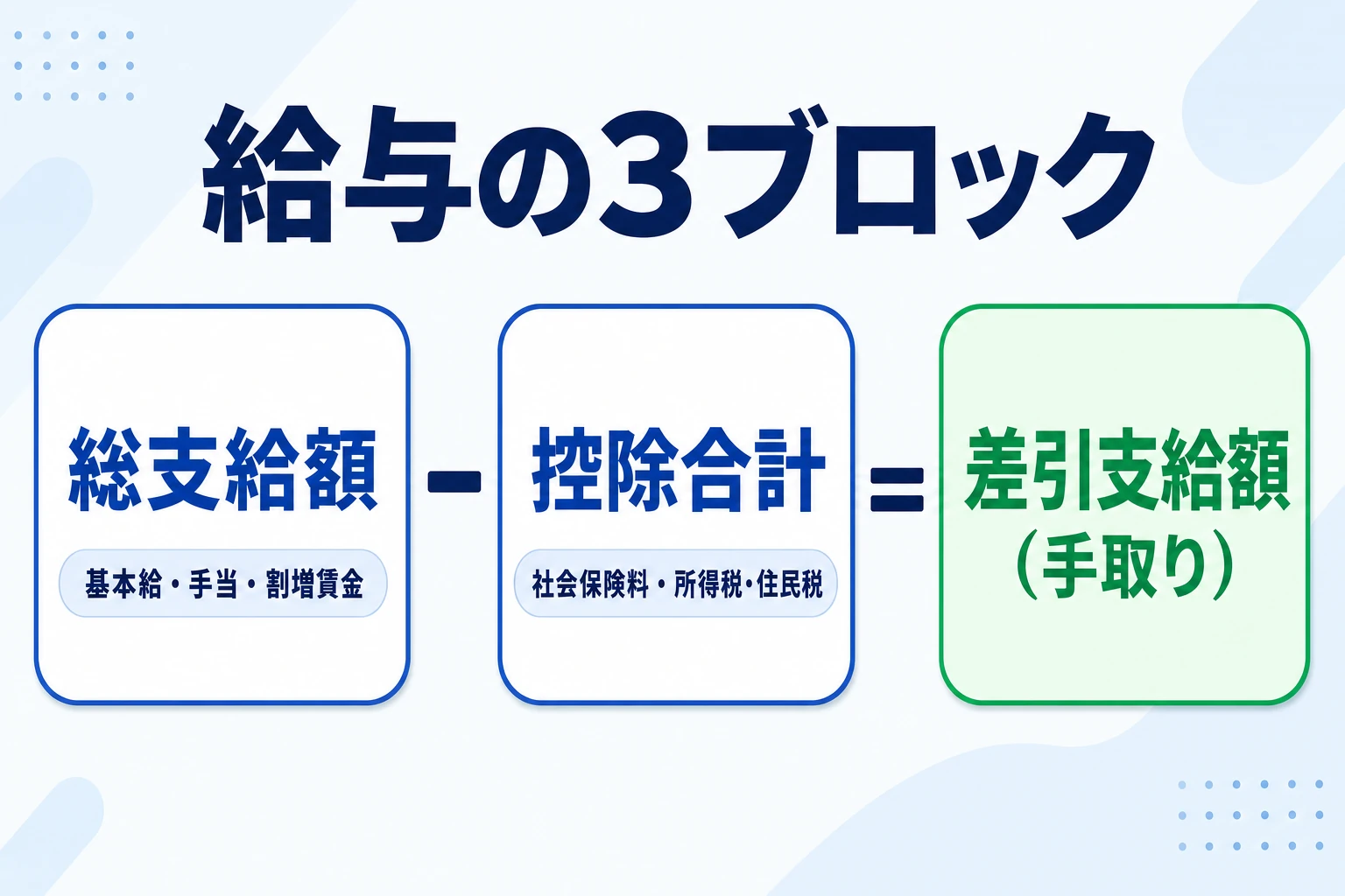 給与は「総支給額-控除合計=差引支給額(手取り)」の3ブロックで構成される図