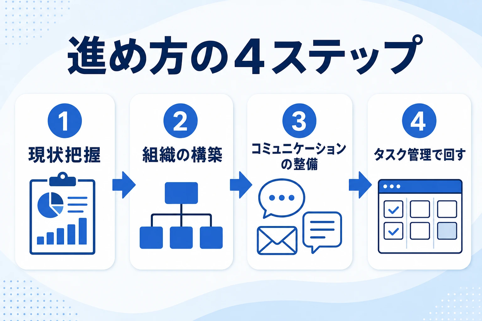 組織マネジメントを進める4ステップと必要スキルを示した図