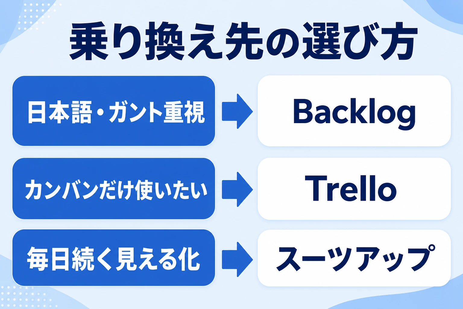 Jiraからの乗り換え先の選び方：ガント重視ならBacklog、カンバン特化ならTrello、毎日続く見える化ならスーツアップ