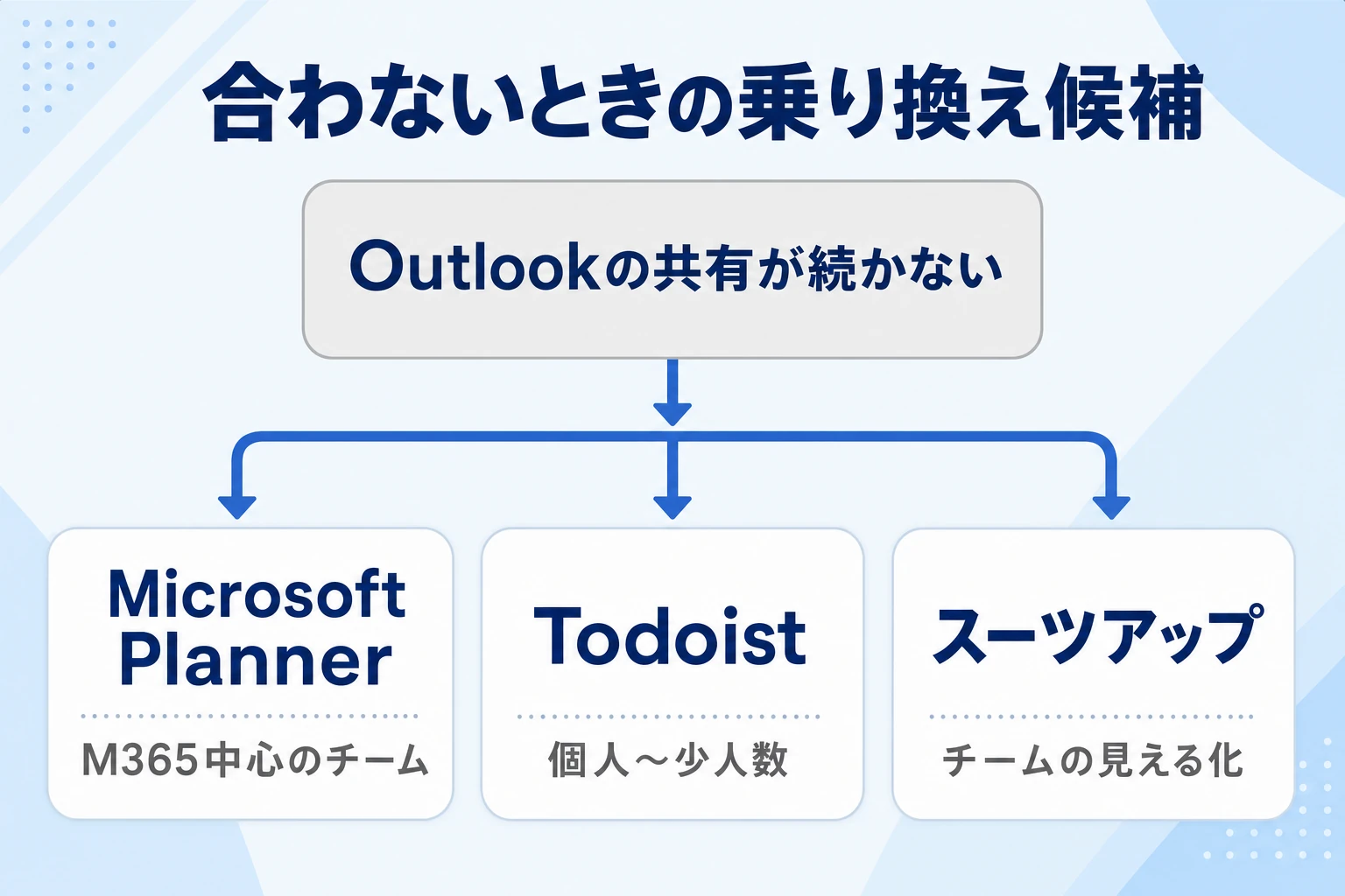Outlookが合わない場合の乗り換え候補を検討するイメージ