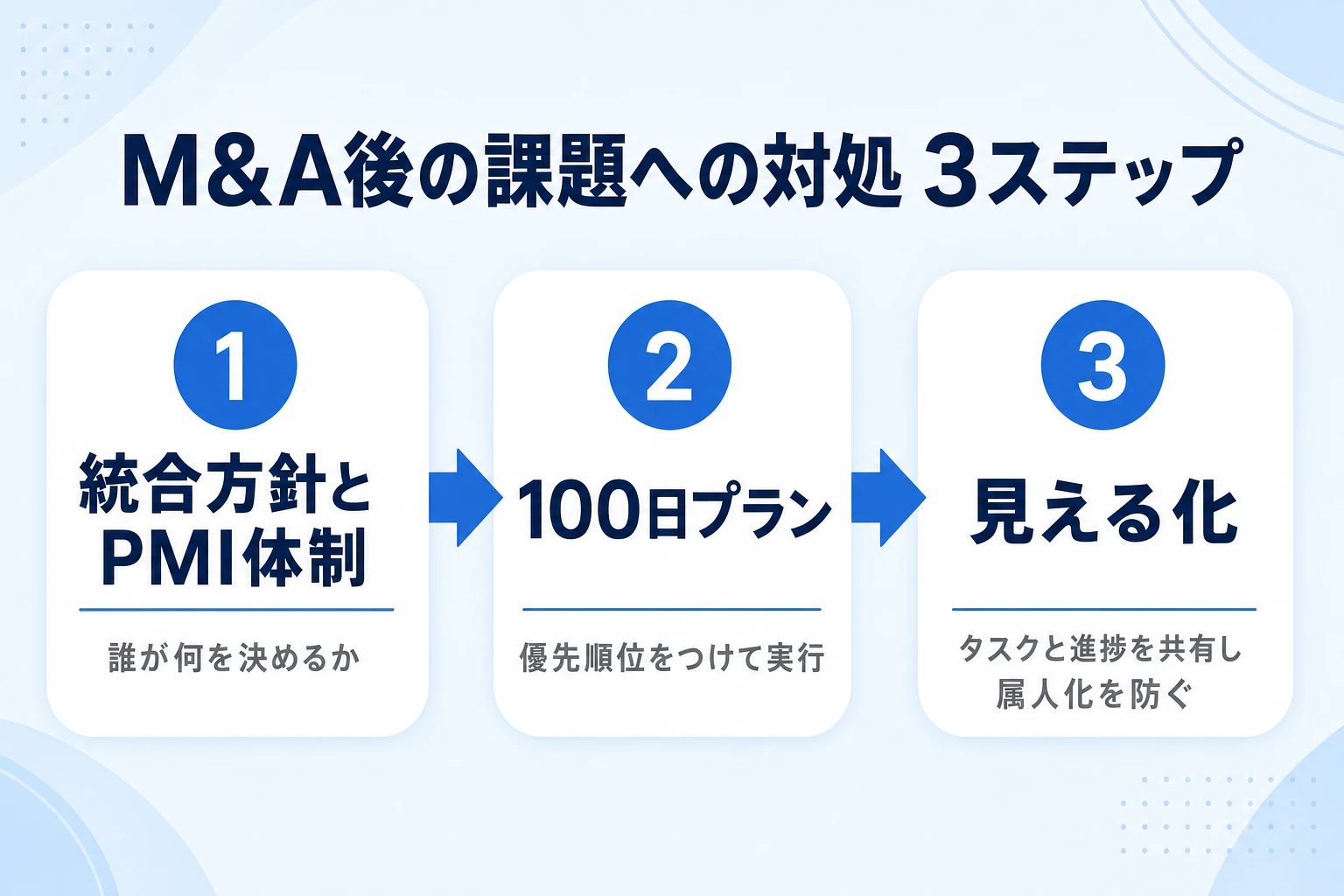 M&A後の課題への対処3ステップ（統合方針とPMI体制・100日プラン・見える化）を示す図