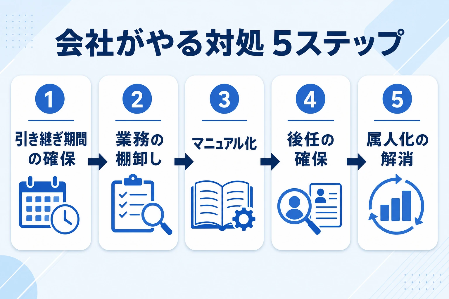 会社が退職を告げられてからやるべき対処を優先度順に並べた図