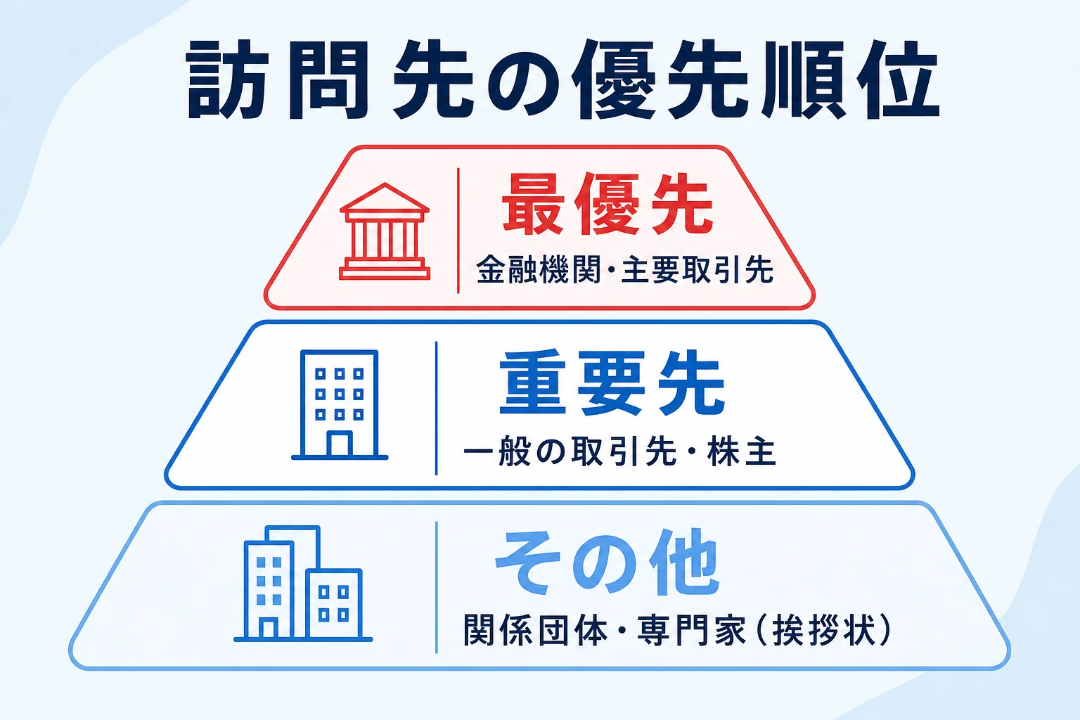 社長交代の挨拶回りの訪問先を重要度で分類した優先順位の図