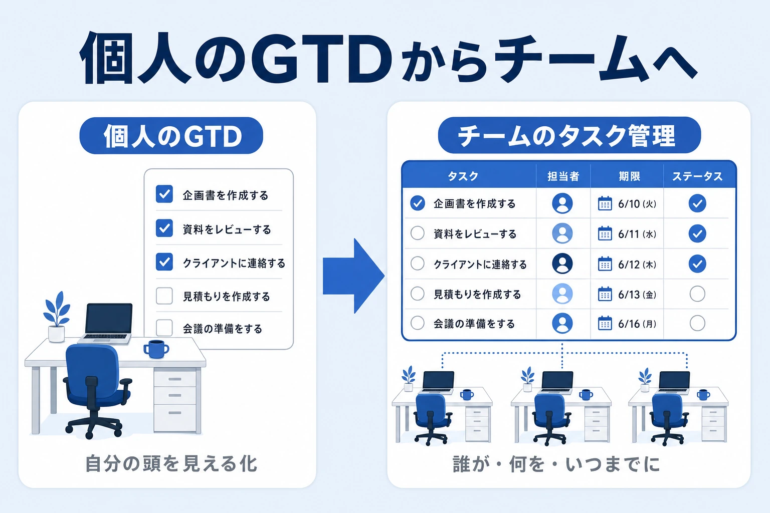 個人のGTDからチームのタスク管理へ：頭の中の見える化をチーム全体の見える化に広げる考え方