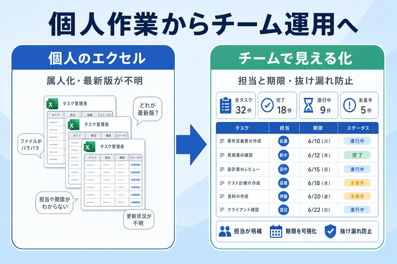 個人のエクセル給与計算から、チームで見える化する運用へ移行する概念図