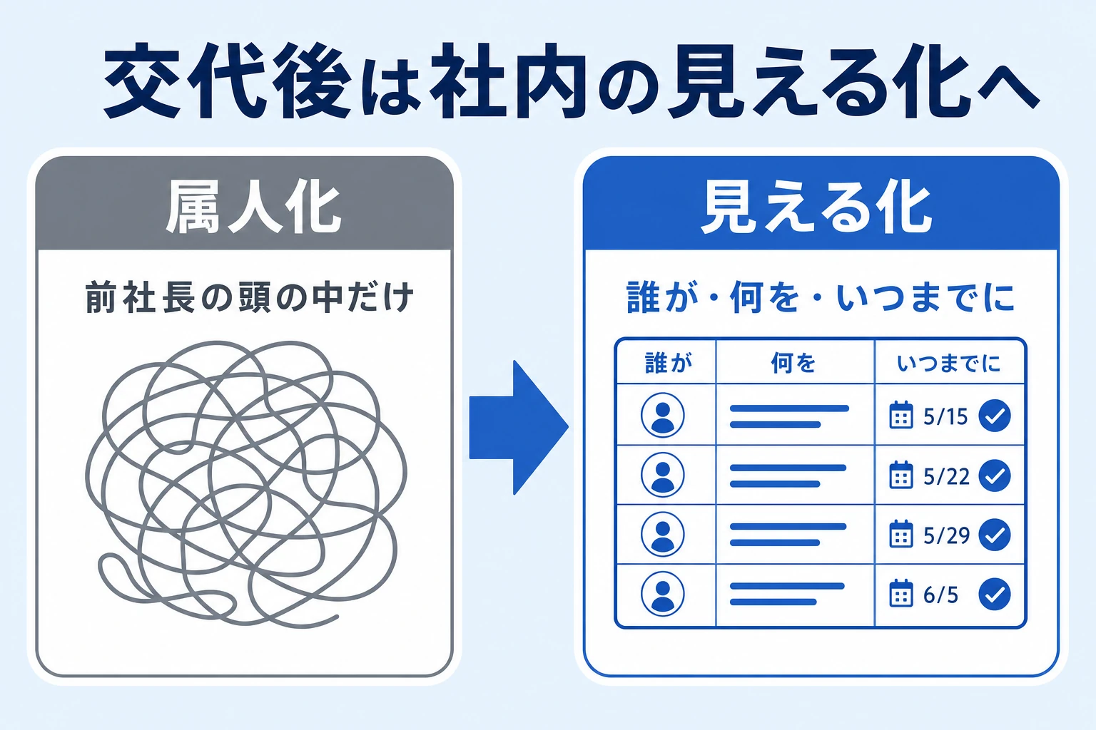 社長交代後に個人の挨拶からチームの体制固め・見える化へ移行する概念図