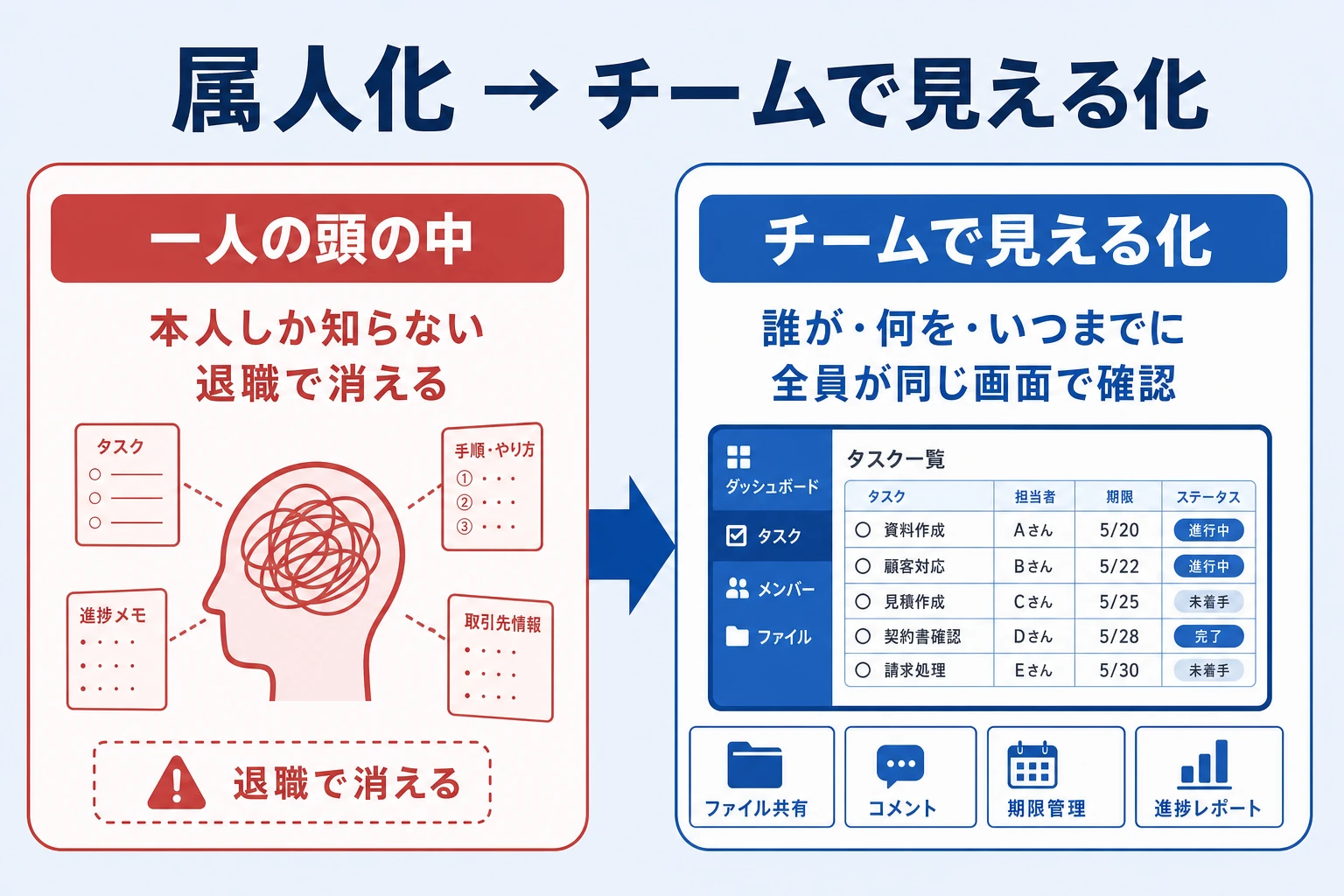 属人化した一人経理からチームで見える化して回る経理へ移行する概念図