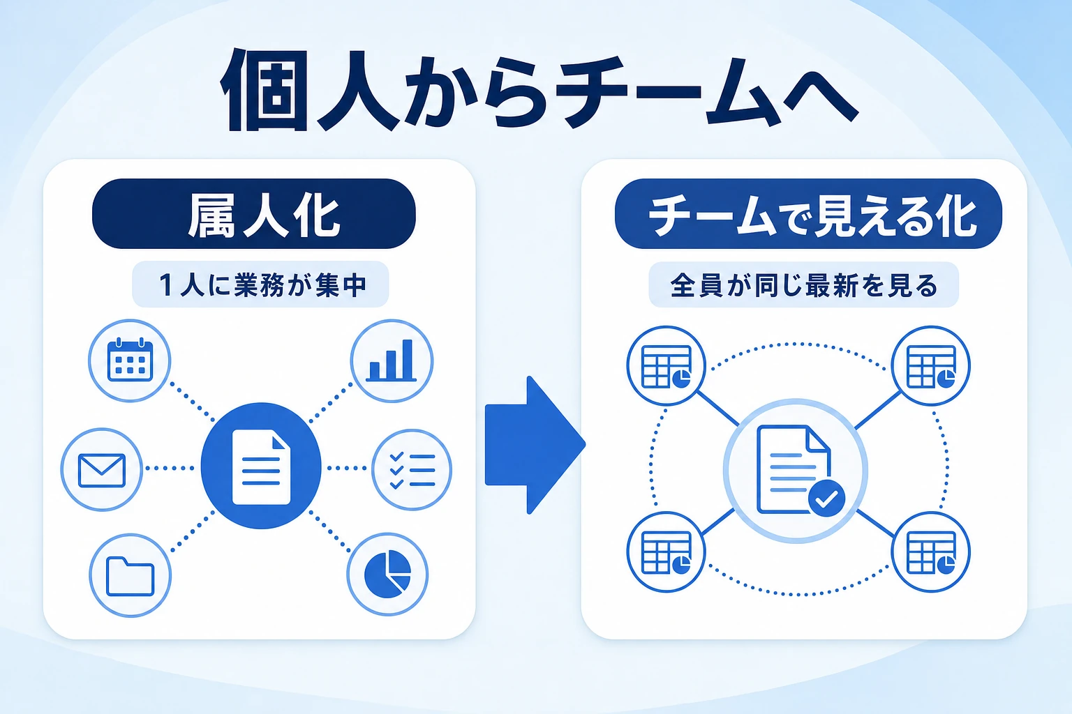 個人の引き継ぎからチームの見える化へ移行する概念図