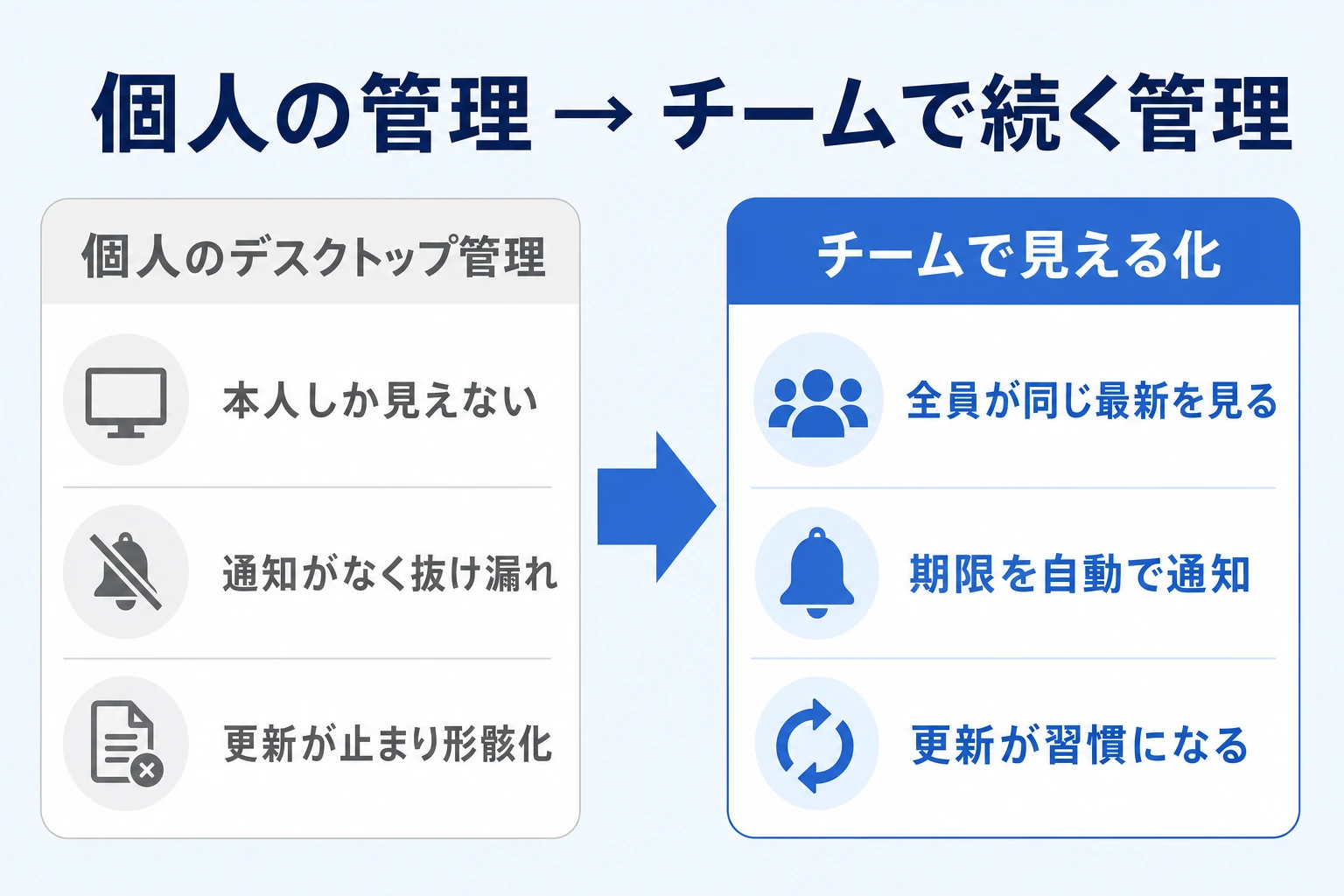 個人のデスクトップ管理からチームで続くタスク管理へ移行する