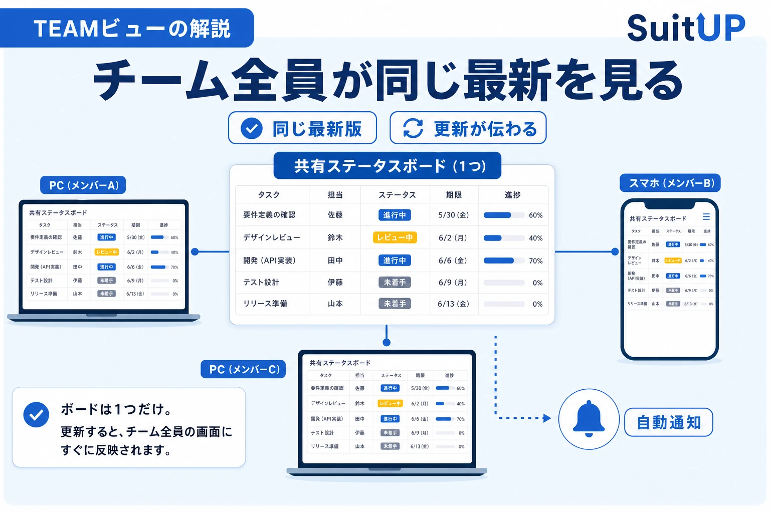 チーム全員が同じ最新のステータスを見て運用するイメージ図