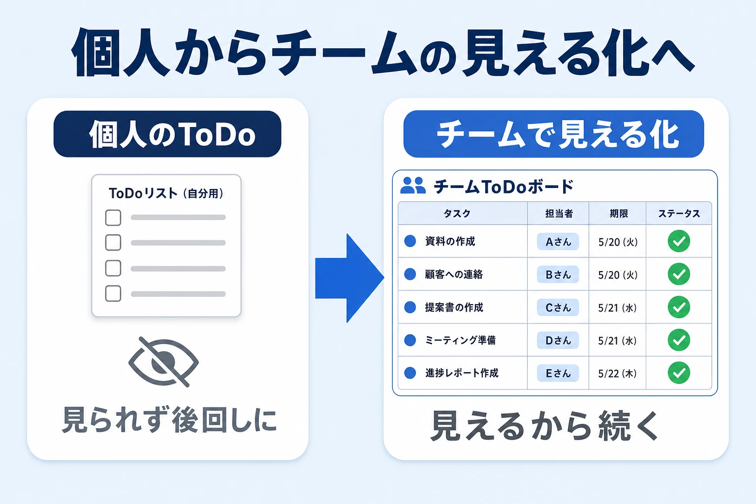 個人のToDoからチームでのタスクの見える化へ切り替える流れを示した図