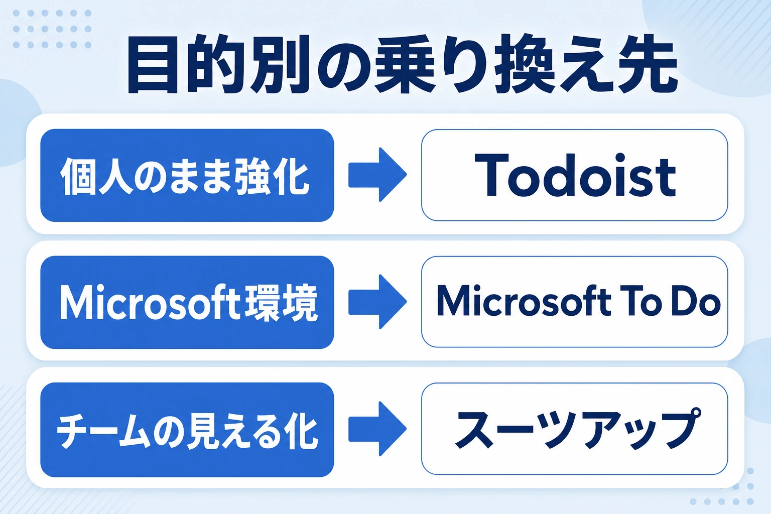 Google ToDoリストからの乗り換え・併用の選択肢:目的別に3つのツールを比較
