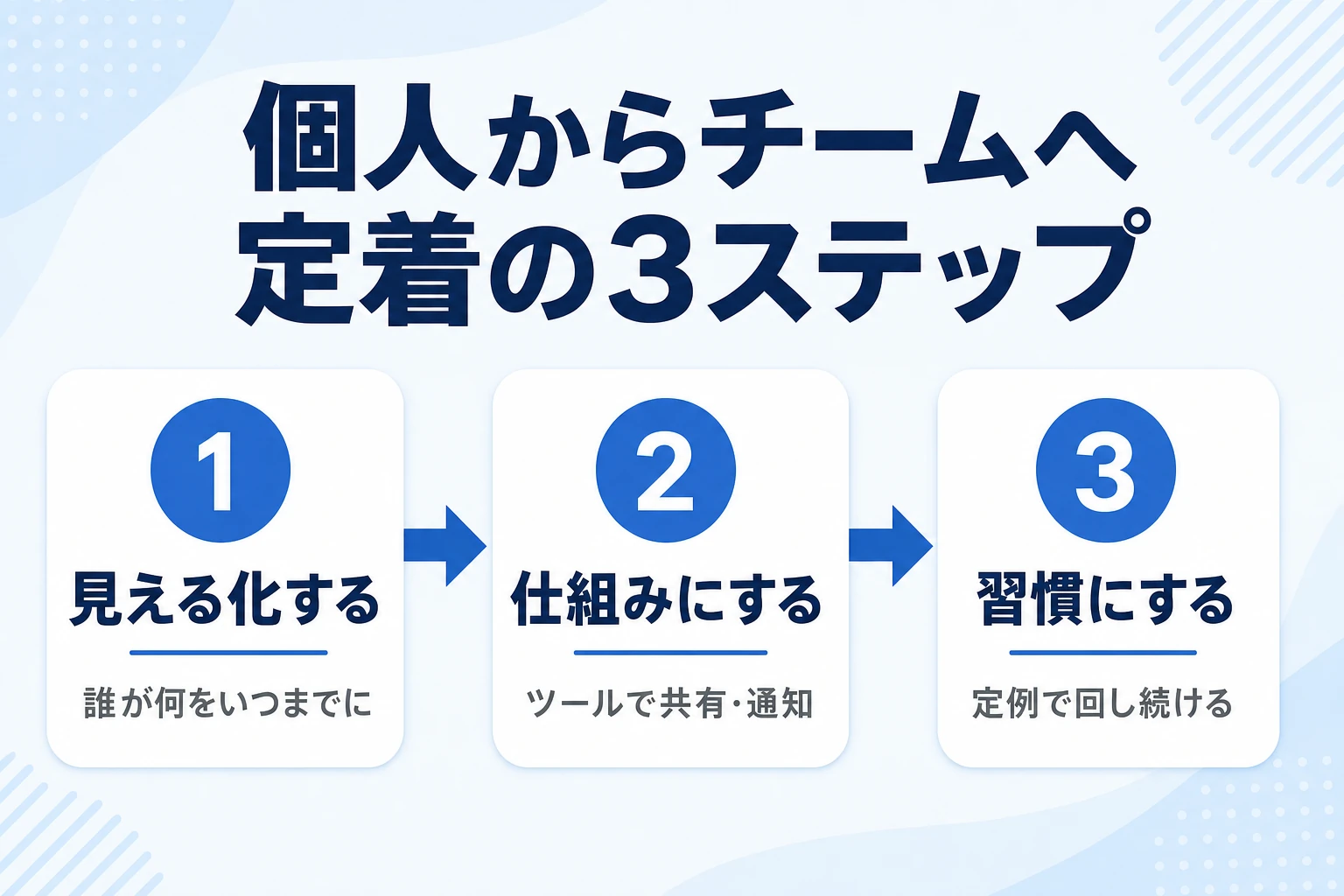 個人の管理からチームのタスク管理へ移行して定着させる3ステップの図